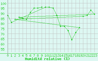 Courbe de l'humidit relative pour Ruffiac (47)