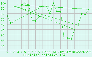 Courbe de l'humidit relative pour Biache-Saint-Vaast (62)
