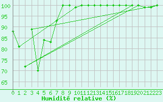 Courbe de l'humidit relative pour Cairngorm