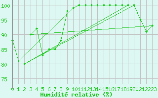 Courbe de l'humidit relative pour Langdon Bay