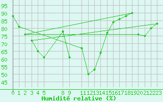 Courbe de l'humidit relative pour San Pablo de Los Montes