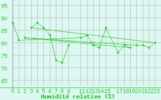 Courbe de l'humidit relative pour Ventspils