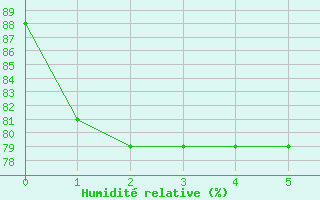 Courbe de l'humidit relative pour La Plata Aerodrome