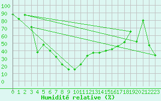 Courbe de l'humidit relative pour Mont-Aigoual (30)