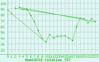 Courbe de l'humidit relative pour Grosseto