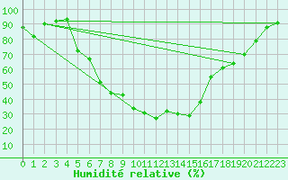 Courbe de l'humidit relative pour Boboc