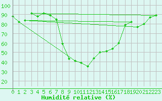 Courbe de l'humidit relative pour Wernigerode-Schierke