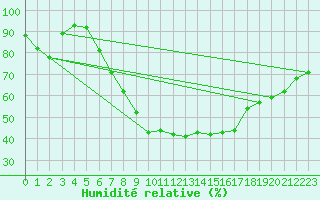 Courbe de l'humidit relative pour Luechow