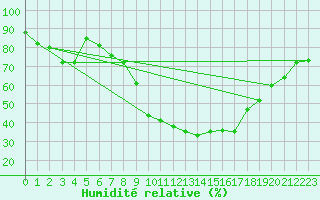 Courbe de l'humidit relative pour Foellinge