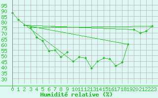 Courbe de l'humidit relative pour Karesuando