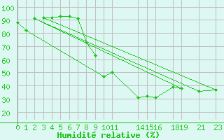 Courbe de l'humidit relative pour Setif