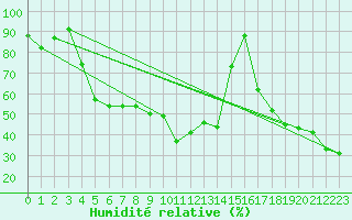 Courbe de l'humidit relative pour Jungfraujoch (Sw)