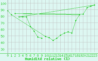 Courbe de l'humidit relative pour Turku Artukainen