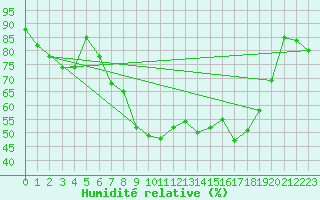 Courbe de l'humidit relative pour Milford Haven