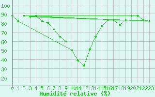 Courbe de l'humidit relative pour Decimomannu