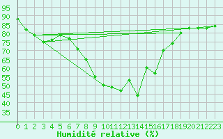 Courbe de l'humidit relative pour Villach