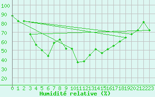 Courbe de l'humidit relative pour Gornergrat