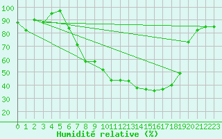 Courbe de l'humidit relative pour Fribourg (All)