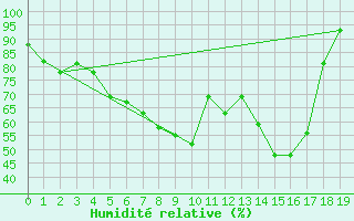 Courbe de l'humidit relative pour Col de Porte - Nivose (38)