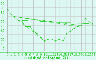 Courbe de l'humidit relative pour Kumlinge Kk