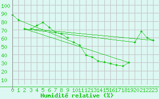 Courbe de l'humidit relative pour Brigueuil (16)