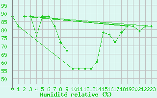 Courbe de l'humidit relative pour Mascara-Ghriss
