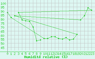 Courbe de l'humidit relative pour Piotta