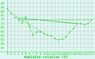 Courbe de l'humidit relative pour Saint-Sulpice (63)