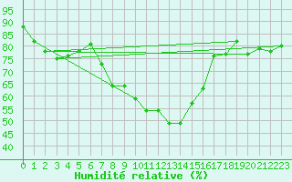 Courbe de l'humidit relative pour Sandomierz