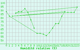 Courbe de l'humidit relative pour Jijel Achouat
