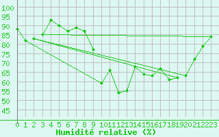 Courbe de l'humidit relative pour Pgomas (06)