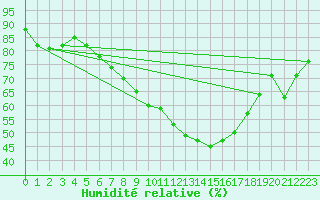 Courbe de l'humidit relative pour Essen