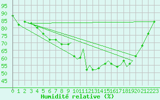 Courbe de l'humidit relative pour Sandnessjoen / Stokka