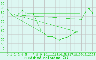 Courbe de l'humidit relative pour Bastia (2B)