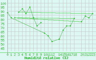 Courbe de l'humidit relative pour Damascus Int. Airport