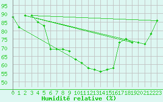 Courbe de l'humidit relative pour Simplon-Dorf