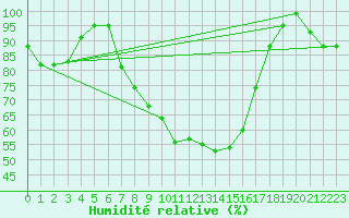 Courbe de l'humidit relative pour Emden-Koenigspolder