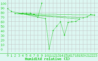 Courbe de l'humidit relative pour Siracusa