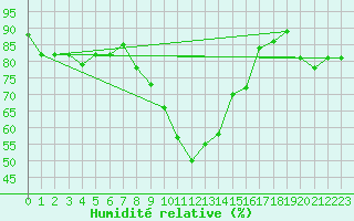 Courbe de l'humidit relative pour Sulina