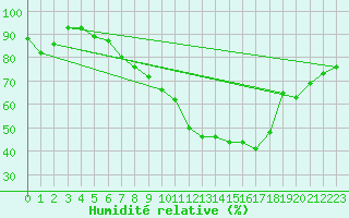 Courbe de l'humidit relative pour Wunsiedel Schonbrun