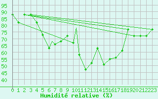 Courbe de l'humidit relative pour Canakkale