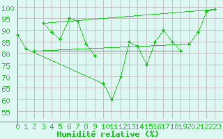 Courbe de l'humidit relative pour Abbeville (80)