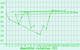 Courbe de l'humidit relative pour Alpinzentrum Rudolfshuette