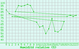 Courbe de l'humidit relative pour Diepholz