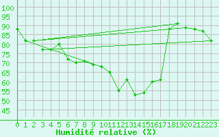 Courbe de l'humidit relative pour Manston (UK)