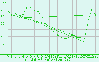 Courbe de l'humidit relative pour Marienberg