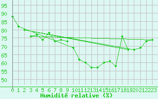 Courbe de l'humidit relative pour Perpignan Moulin  Vent (66)