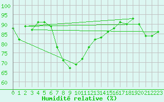 Courbe de l'humidit relative pour Cap Mele (It)