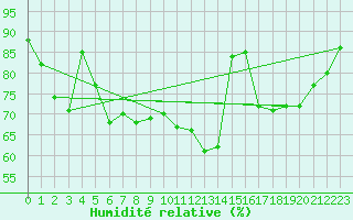 Courbe de l'humidit relative pour Edinburgh (UK)