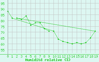 Courbe de l'humidit relative pour Tann/Rhoen